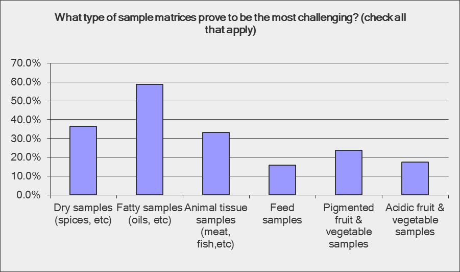 A major obstacle in food analysis Dry Samples A recent survey to food analysis