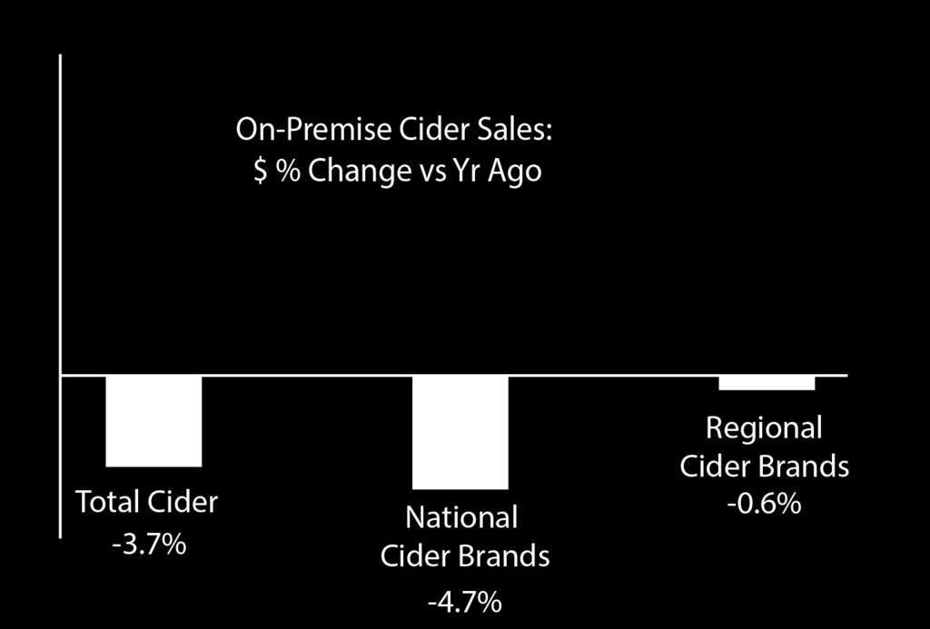 a dramatic 54.6% in draft sales for 2016, so a decline of only 1.1% demonstrates these brands relative holding of their position in the draft category.