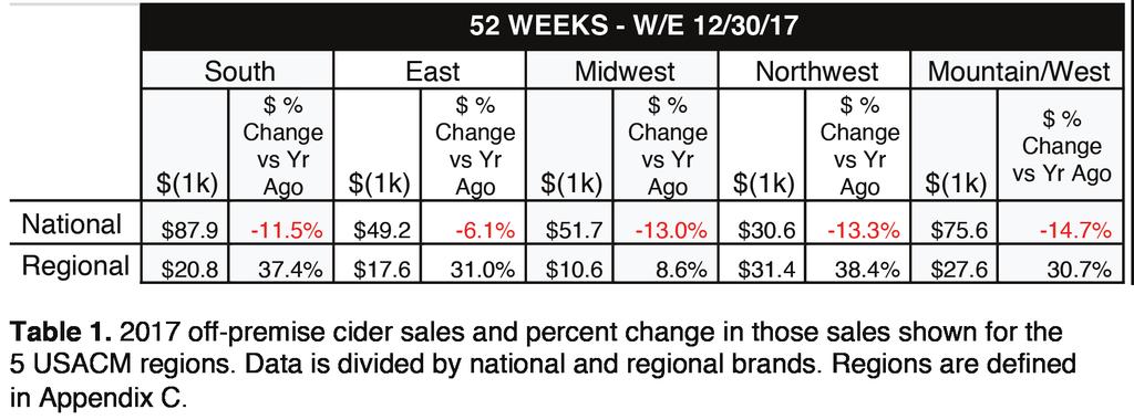 In the Midwest, regional cider sales only grew by 8.6%--remarkably less than growth in this category for the other four USACM regions.