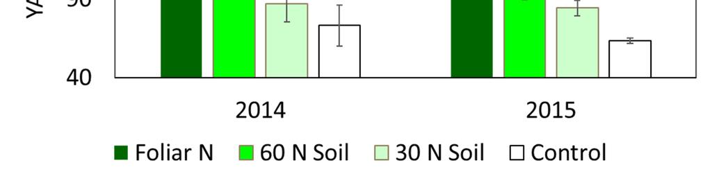 V i t i c u l t u r e N o t e s 10 Figure 4. Yeast Assimilible Nitrogen (YAN) levels in Sauvignon blanc fruit at harvest as a function of soil- and foliar-applied N.