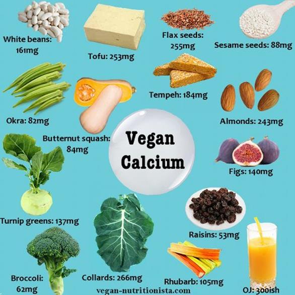 Calcium Generally have adequate levels of calcium Vegans who exclude milk and dairy products may have lower intakes Lower fat intake of vegetarians may aid calcium bioavailability Oxalates or