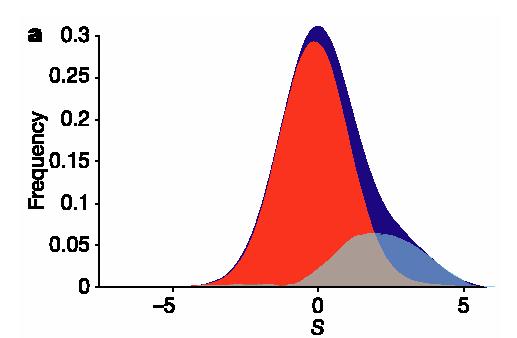 5% Conserved between Human-Mouse Red = neutral Blue = observed genomic Gray = estimated