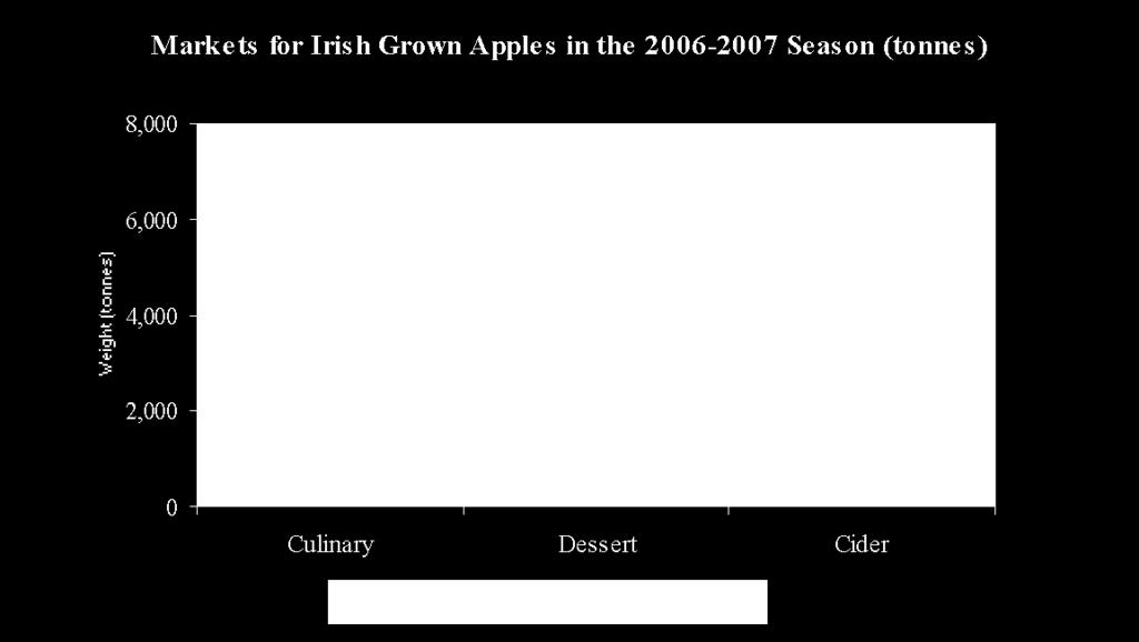 Chart 8 Approximately fifteen thousand tonnes (14,792 tonnes) of apples were sold in the 2006/07 season.