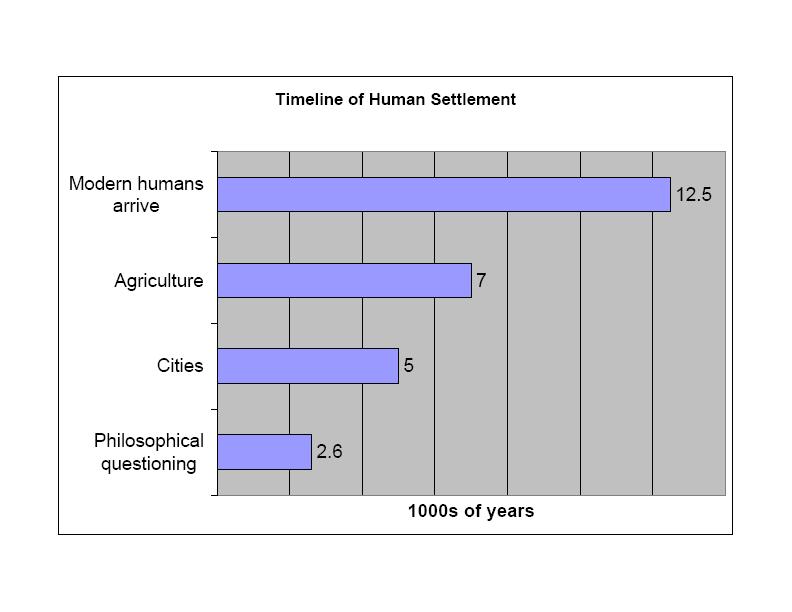 Timeline of Human Civilization 25 Back up to the earliest hominids Human prehistory and early history can be divided into two major periods: