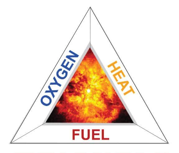 The Fire Triangle These 3 elements are required for the creation and maintenance of a fire.