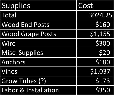 However, as long as the trellis is designed to be a top wire cordon system, the cost of supplies will be $3,000, plus or minus $300.