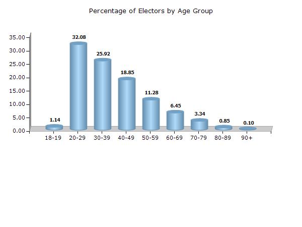Madhya Pradesh Electoral Features Electors by Age Group - 2017 Age Group Total Male Female Other 18-19 2005 (1.14) 1232 (1.34) 773 (0.93) 0 (0) 20-29 56226 (32.08) 29616 (32.11) 26610 (32.