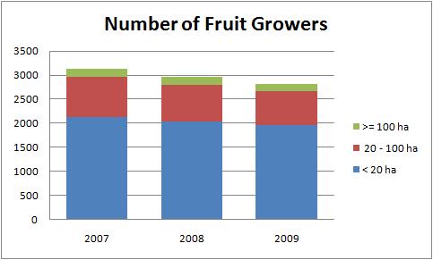 2009 2819 fruit farms Profile of a Ukrainian