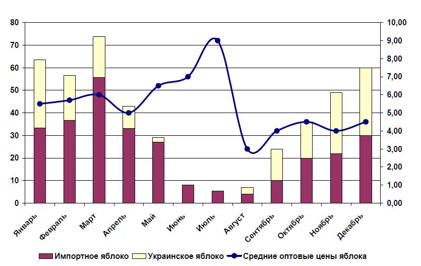 ,000 MT Monthly Trends in the Ukrainian Apple Market Jan Feb Mar Apr May June