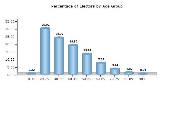 Kota Chhattisgarh Electoral Features Electors by Age Group 2017 Age Group Total Male Female Other 18 19 608 (0.32) 329 (0.34) 279 (0.29) 0 (0) 20 29 57371 (29.92) 29459 (30.45) 27912 (29.