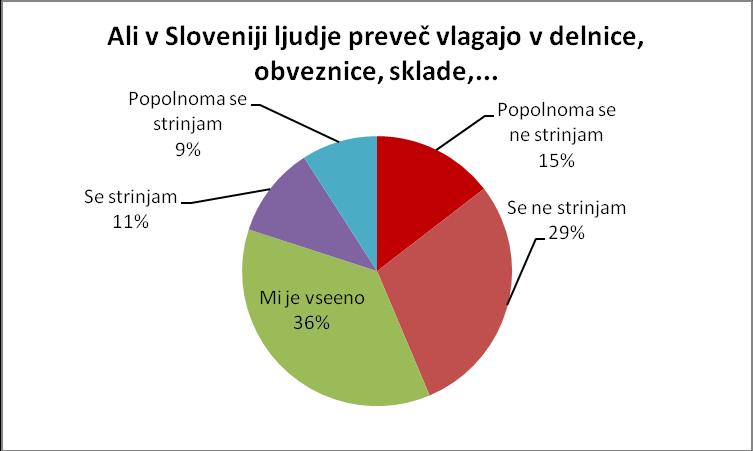 Graf 12: mnenje o investiranju v delnice, sklade, obveznice... v Sloveniji. Vir: Anketa 2010.