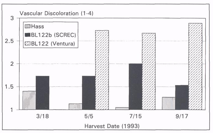 Fruits were obtained in July 1993 from the Thornhill Nitrogen Study in Ventura County.