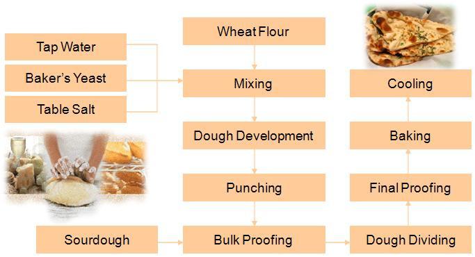 Mortazavi and Sadeghi 9669 Figure 1. Scheme of the Lavash bread manufacturing process. bread crumb (Katina, 2005).