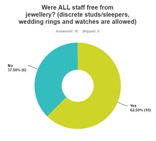 Staff Appearance 62.5% of the customers surveyed said that all of the staff that they saw were free from jewellery, a 4.5% increase from the last mystery diner report.
