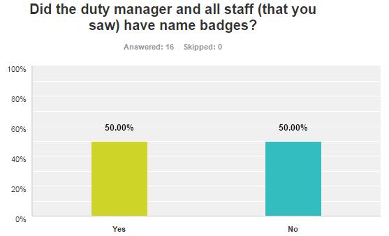 This has shown a 9% decrease from the last report, and only half of the staff interacted with by customers during their visit were seen to be wearing name badges.