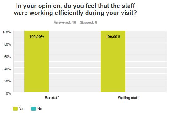 Overall Staff Efficiency Both bar staff and waiting staff amassed 100% yes when it came to whether they were working efficiently.