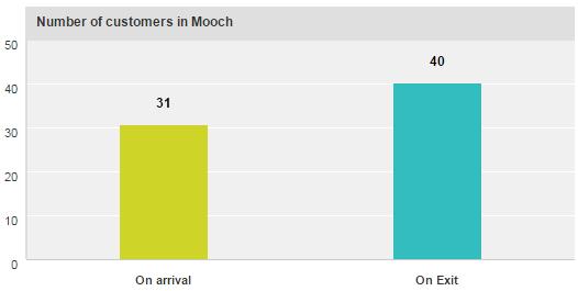 These graphs show the cleaning and efficiency behaviours of the staff at Mooch.