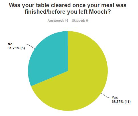67% of customers did see staff resetting tables during their visit, which is the same score as the last mystery diner report.