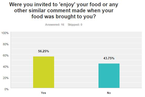 Staff Conducts 57% of customers were invited to enjoy their food by staff, this has shown a 9% decreased from the last report.