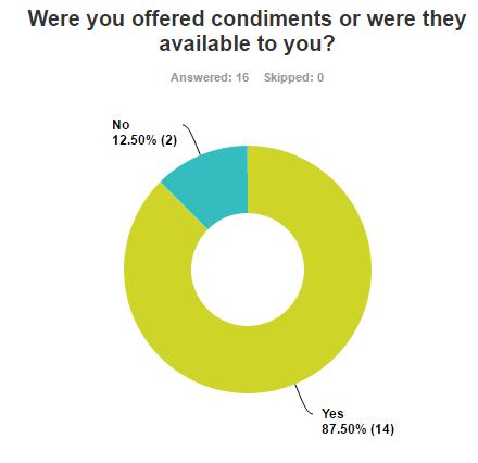 88% of customers were offered condiments or already had them available, a 4% increase from the last mystery diner report.