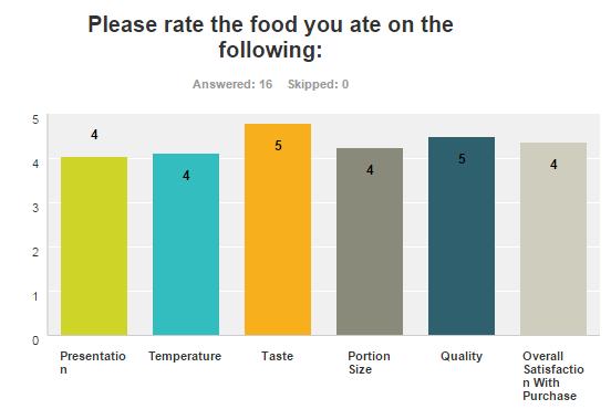 Food and Drink Customers were asked to rate different aspects of the food and drinks from Mooch out of 5, where 1 is Very Poor and 5 is Very Good.
