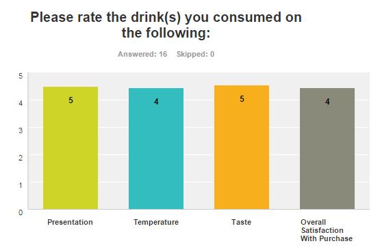 Drinks Customers rated all aspects of the drinks as good and the taste and presentation as very good; the last report saw every aspect gain a 4 out of 5 and temperature gaining 5 out of 5.