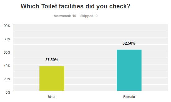 Toilet Facilities Of the toilet facilities that were checked, 88% of customers said that