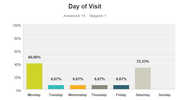 Demographics Of those who were selected and emailed days and time to visit, 16 people visited Mooch to take part in the Mystery Shopper programme, over a period of time from 15 th October 2016 to 13