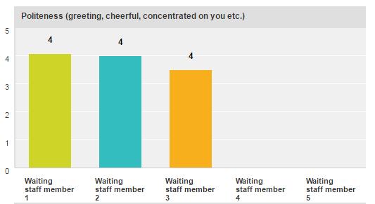 Waiting Staff The diners were asked to rate the waiting staff on a number of different aspects, which can be seen in the charts below.