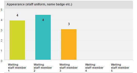 The chart demonstrates how customers averagely rated the politeness of the waiting staff that they spoke to.