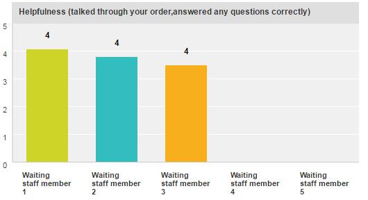 The chart demonstrates the ratings of the waiting staff that customers spoke to. All three members scored an average 4/5 for helpfulness, meaning that it was rated as good and that they were helpful.