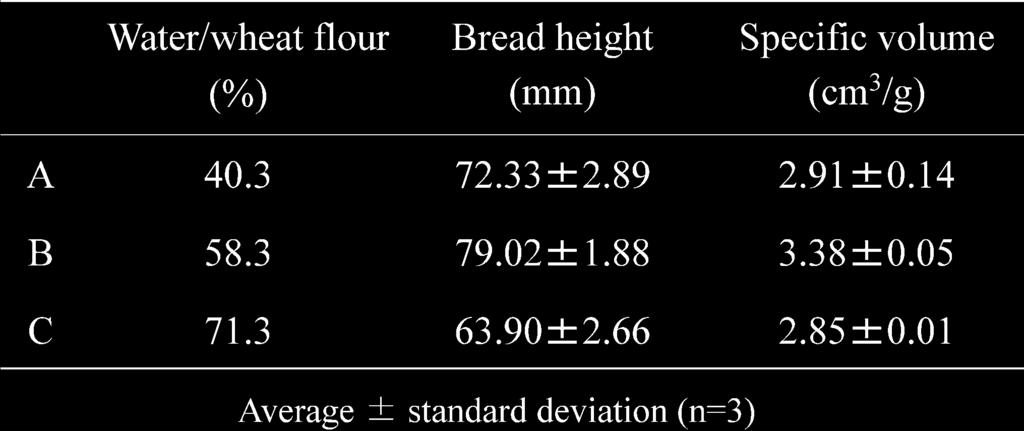 water to bread dough calculated from the water absorption gives optimal breadmaking properties (bread height (mm) and specific Determination of water absorption by mixograph It was found volume