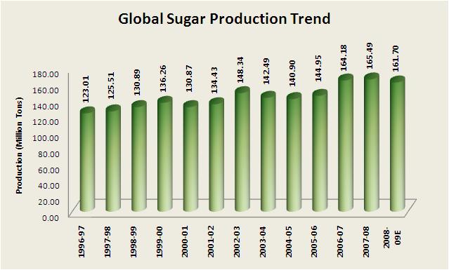 Brazil is leading the bandwagon of major sugar producing countries across the globe with a share of 29% followed by India (24%), European Union 25 (23%), and China (11%).
