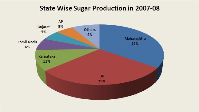 But in 2007 08, Uttar Pradesh lost its first place because of lower output due to