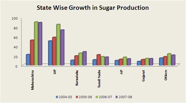 From the above graph, it could be inferred that output in major producing states saw dramatic rise in 2006 07 following record acreage under the crop but in 2007 08 production fell sharply following
