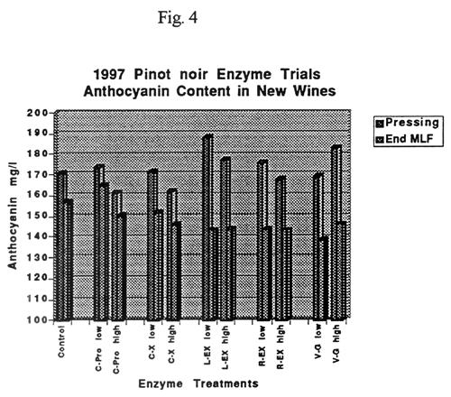 Page 5 of 7 Although anthocyanin concentration in new wines was not generally higher with enzyme addition, several of the enzyme treatments produced new wines with greater color intensity than
