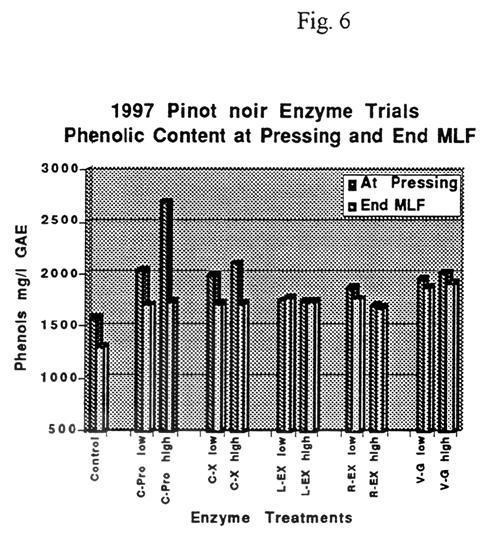 Page 7 of 7 All five of the enzyme treatments produced new wines with greater total phenolic content than untreated controls.