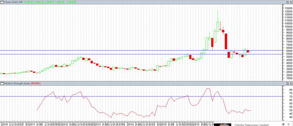Pulses Wise Technical Outlook for Oct-2017 : - Chana: (Back to Content) Outlook We expect prices to notice steady to firm movement in the near term.