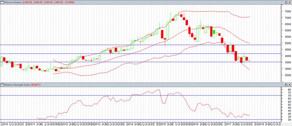 Masoor : Desi Masoor (at Kanpur) Spot Market Monthly Chart: (Back to Content) Outlook Range bound to slightly firm movement is likely to be noticed in this month.