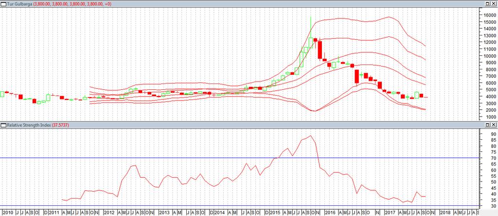 Tur: Tur (at Gulbarga-Kalaburagi) Spot Market Monthly Chart: (Back to Content) Outlook - We expect prices to notice range bound to slightly firm movement.