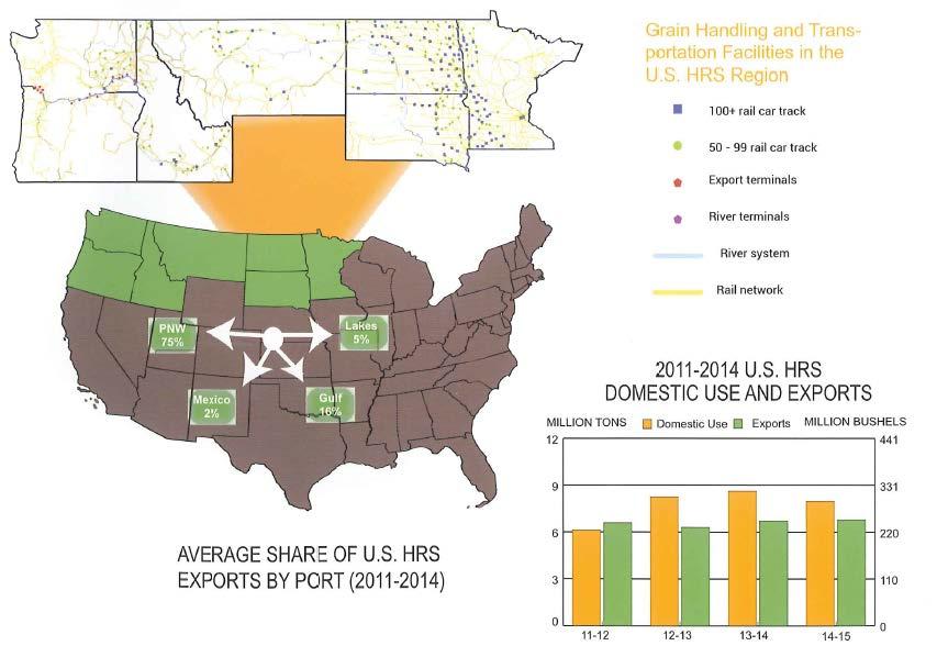 the average share of U.S. HRS exports, and the domestic use and wheat exports for last 4 years from these growing regions. Figure 1.4. Domestic Use and Export Regions for Hard Red Spring Wheat from Growing Regions (Reprinted from the 2015 U.
