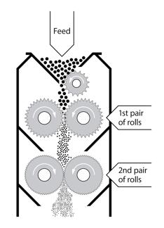 the roller mill is achieved by two rolls rotating in an opposite direction (the ratio is known as roll differentials), as it subjects the particles to shear and compressive forces (Figure 1.7).
