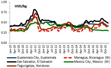 PRICE WATCH January 2016 Situation CENTRAL AMERICA AND CARIBBEAN In Central America, maize supplies from the Primera harvest (mainly maize), which ended in September and was below-average, began to
