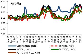 Availability and prices of imported rice and wheat flour remained stable in Haiti, while locally-produced black bean and maize supplies were below-average.