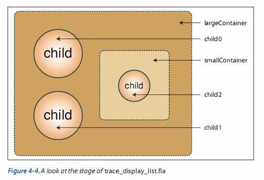 Và đây là kết quả hiện ra ở cửa sổ output nó cho ta thấy toàn bộ những đối tượng đang có trong Stage (tên của chúng) những đối tượng con là child con của các DisplayObjectContainer Cách