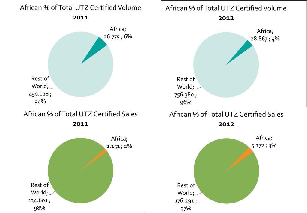 UTZ Certified Volumes & Sales Certified Volume* 2011 2012 World 476,903 785,247 Africa 26,775 28,867 In metric tons (MT) UTZ Certified Sales Certified Volume 2011 2012 World 136,752 181,463 Africa