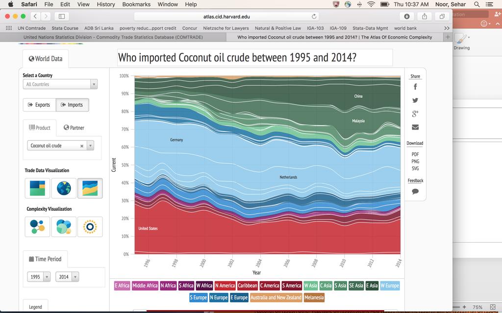 Coconut oil importers between 1995 and 2014 Where did Sri Lanka export coconut oil to between 1995 and 2014?