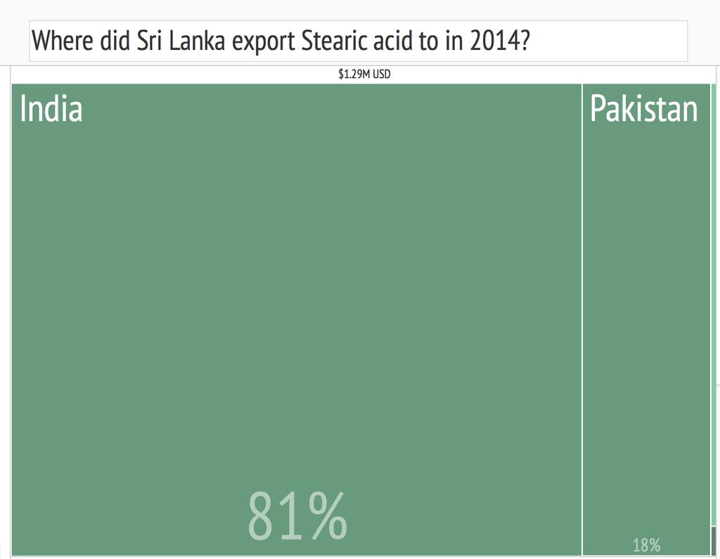 Where did Sri Lanka export stearic acid to in 2014?