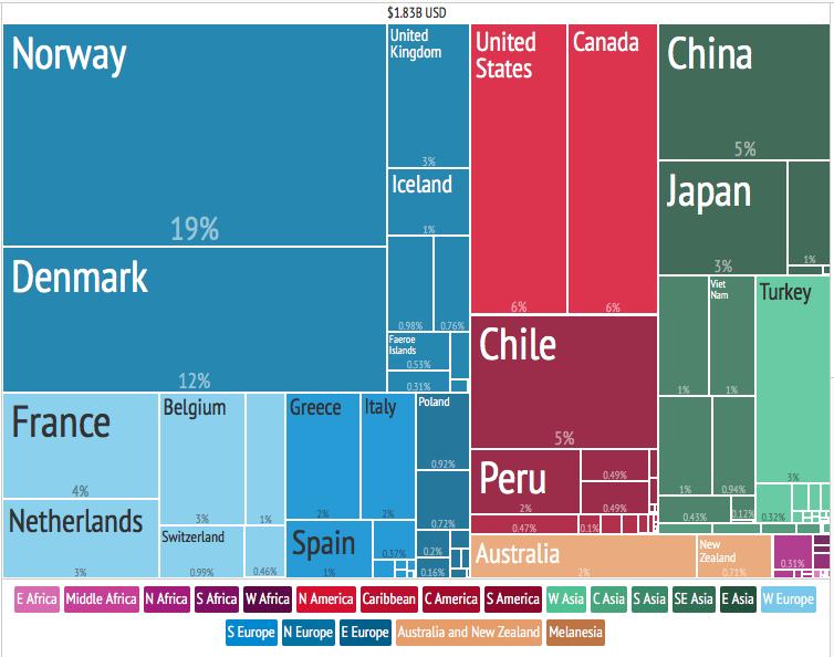 represents only 3% of global fish oil imports.