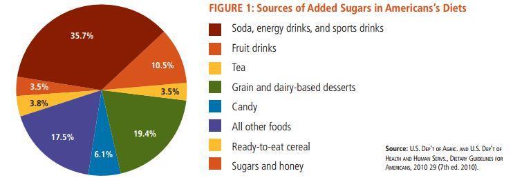 Why focus on sugary drinks?